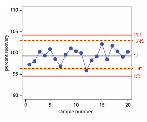 Control Charts in the Laboratory- Webinar Recording