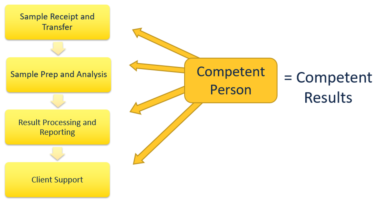 Laboratory Personnel Requirements Under ISO/IEC 17025:2017 - Webinar Recording