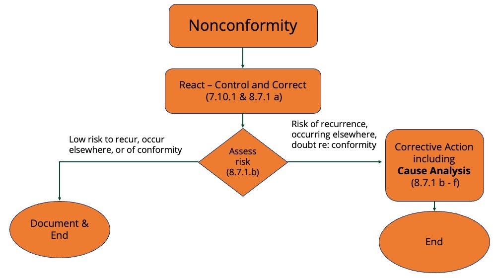 Nonconformities and Corrective Actions under ISO/IEC 17025 - Webinar Recording
