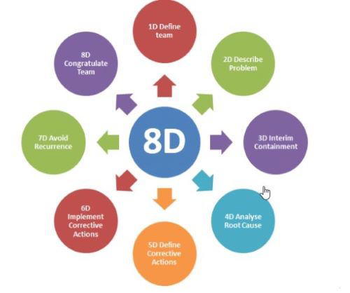 The Eight Disciplines Process (8D) for Problem Solving - Webinar Recording